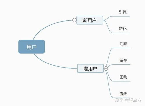 互聯網產品數據分析的維度與大數據服務應用